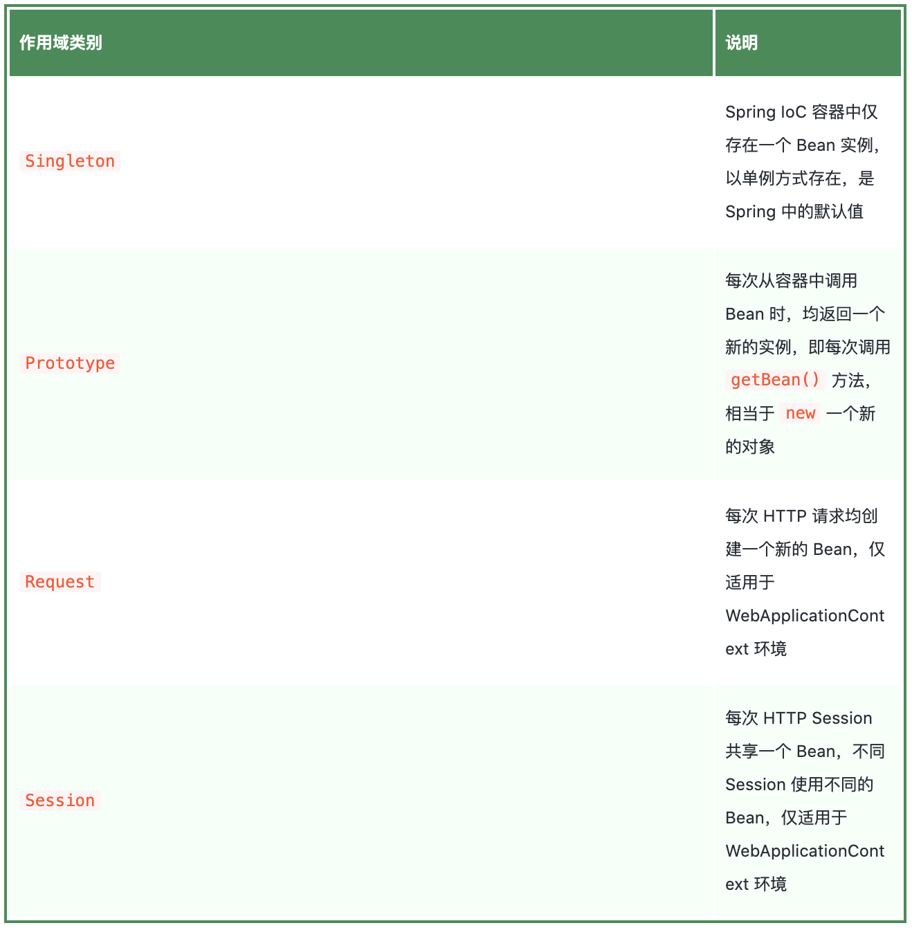 Spring Bean的作用域(scope)和生命周期